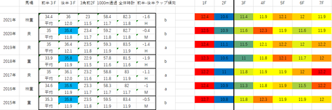 2022根岸S5年ラップデータ