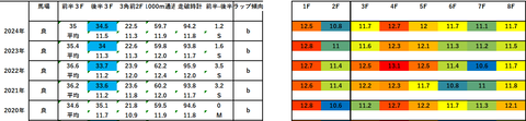 2025新潟2歳S5年ラップデータ
