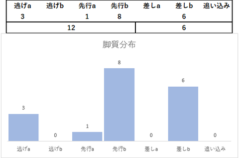 2023北九州記念脚質分布