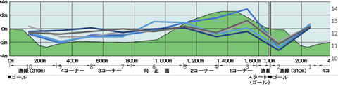 2023京成杯断面図入り5年ラップデータ