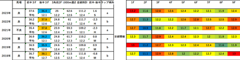2024東海S5年ラップデータ