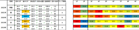 2023スプリングS5年ラップデータ