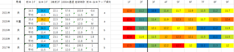 2022毎日杯5年ラップデータ