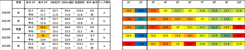 2023マーメイドS5年ラップデータ