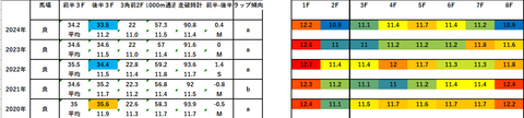 2025京成杯オータムハンデ5年ラップデータ