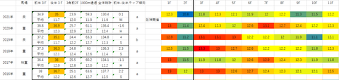 2022京都記念5年ラップデータ