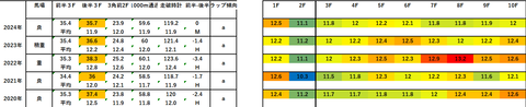 2025函館記念5年ラップデータ