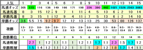 2024みやこSオッズ表