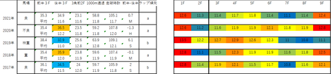 2022エプソムC5年ラップデータ
