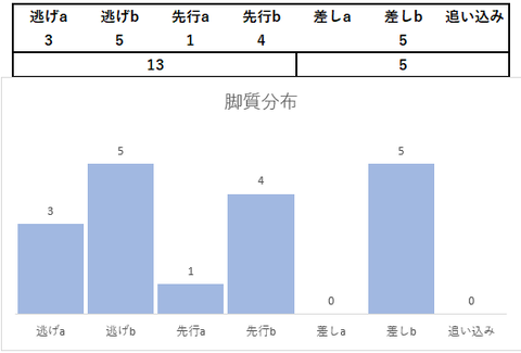 2023アイビスSD脚質分布