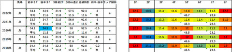 2023NHKマイルC5年ラップデータ