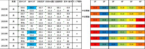 2023シルクロードS5年ラップデータ