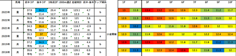 2024愛知杯5年ラップデータ
