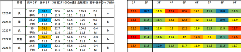 2026毎日杯5年ラップデータ