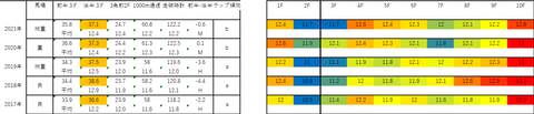 2022七夕賞5年ラップデータ
