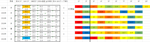 2022きさらぎ賞5年ラップデータ