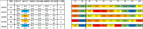 2023弥生賞5年ラップデータ
