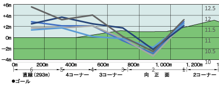 2024小倉2歳S断面図入り5年ラップデータ