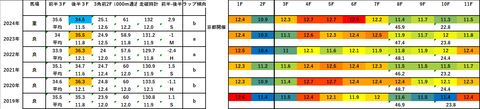 2025宝塚記念5年ラップデータ