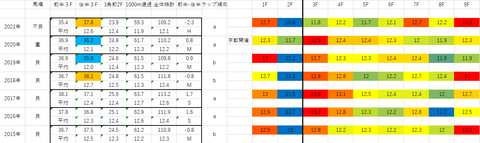 2022東海S5年ラップデータ