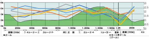 2023皐月賞断面図入り5年ラップデータ