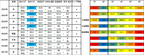 2025CBC賞5年ラップデータ