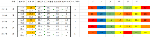 2022ファルコンS5年ラップデータ