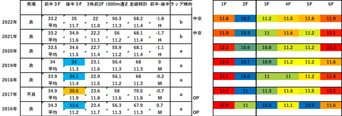 2023葵ステークス5年ラップデータ