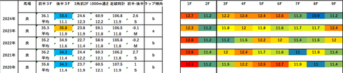 2025東京スポーツ杯2歳S5年ラップデータ