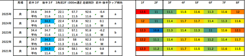 2026東京新聞杯5年ラップデータ