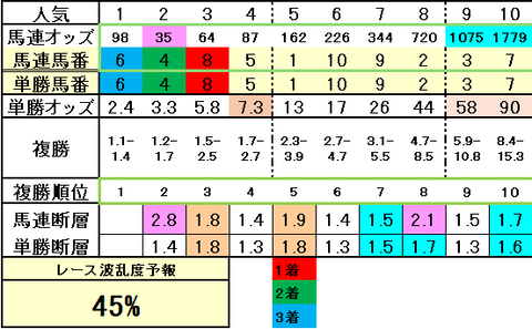 2026弥生賞オッズ表結果