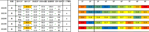 2023中山記念5年ラップデータ