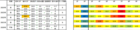 2025レパードS5年ラップデータ