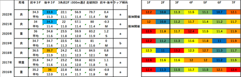 2023京都牝馬S5年ラップデータ