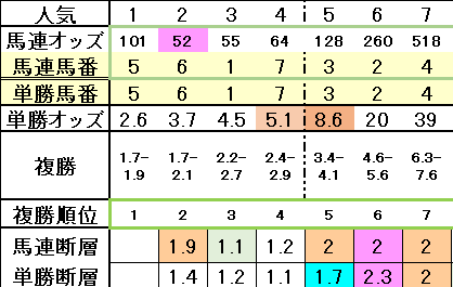 2024デイリー杯2歳Sオッズ表