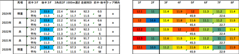 2025安田記念5年ラップデータ