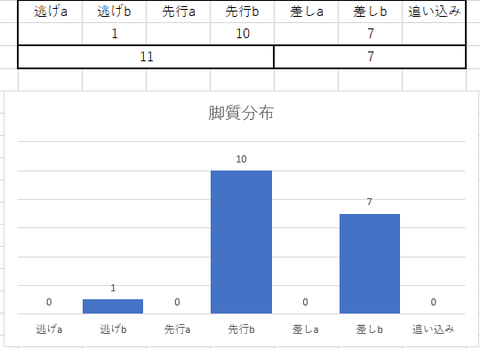 2021府中牝馬S脚質分布