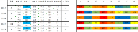 2022新潟2歳S5年ラップデータ