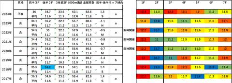 2025ファンタジーS5年ラップデータ