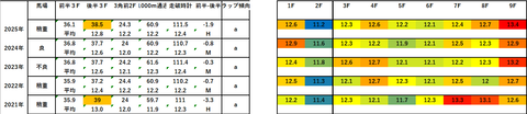 2026マーチS5年ラップデータ