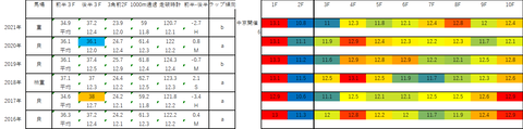 2022平安S5年ラップデータ