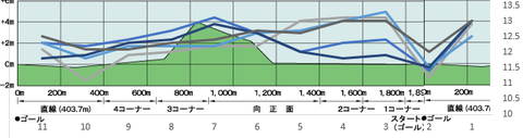 2023京都記念断面図入り5年ラップデータ