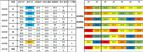 2025京都牝馬S(愛知杯)5年ラップデータ