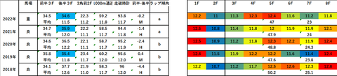 2023フェブラリーS5年ラップデータ