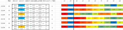 2021中日新聞杯5年ラップデータ