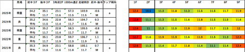 2026エプソムカップ5年ラップデータ
