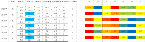 2021京王杯2歳S5年ラップデータ