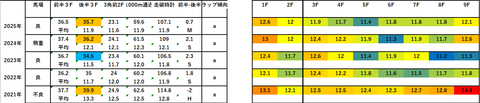 2026中山牝馬S5年ラップデータ