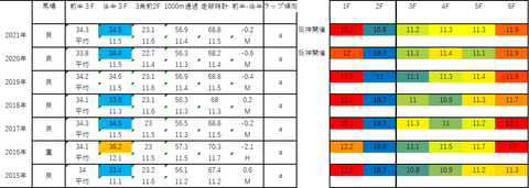 2022京阪杯5年ラップデータ