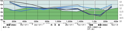 2023七夕賞断面図入り5年ラップデータ